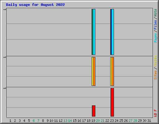 Daily usage for August 2022