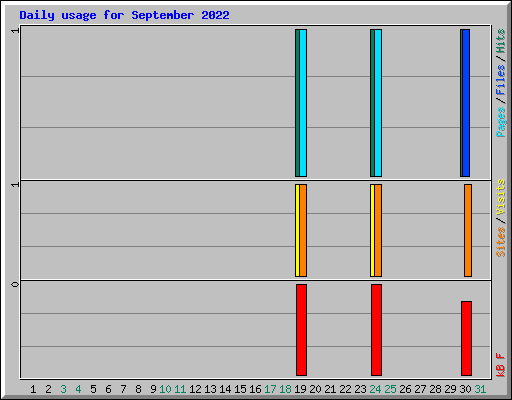 Daily usage for September 2022