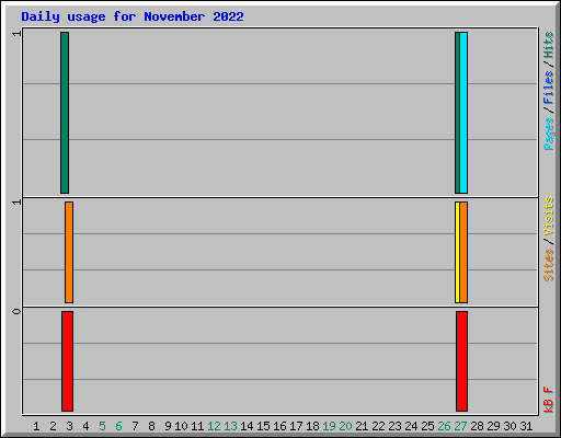 Daily usage for November 2022