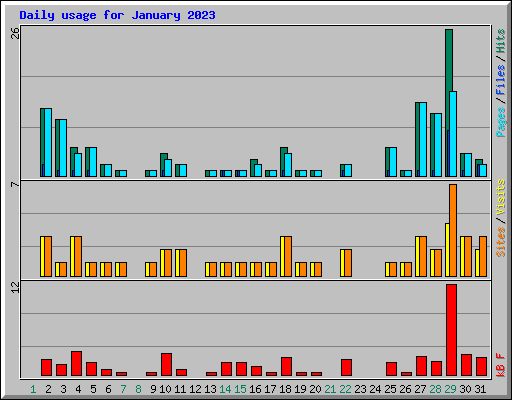 Daily usage for January 2023