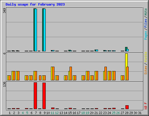 Daily usage for February 2023