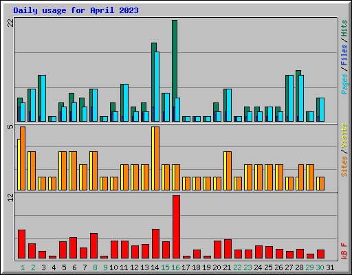 Daily usage for April 2023