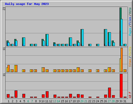 Daily usage for May 2023
