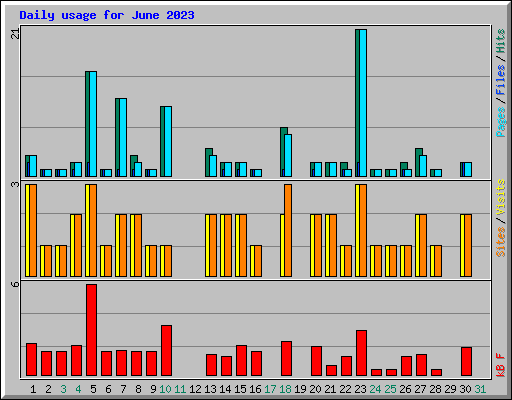 Daily usage for June 2023