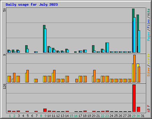 Daily usage for July 2023