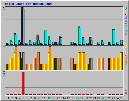 Daily usage for August 2023