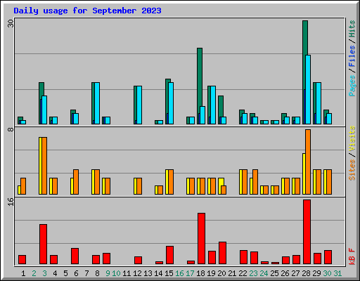 Daily usage for September 2023