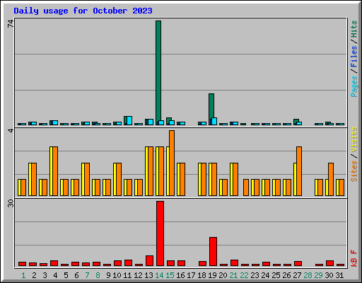 Daily usage for October 2023