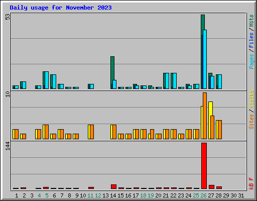 Daily usage for November 2023