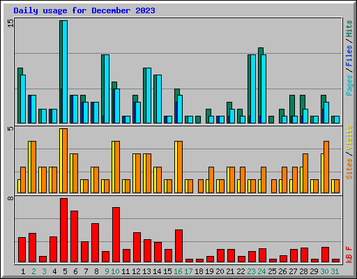 Daily usage for December 2023