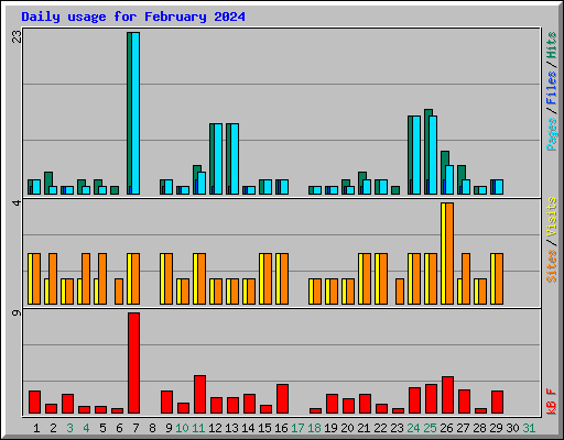 Daily usage for February 2024