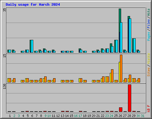 Daily usage for March 2024