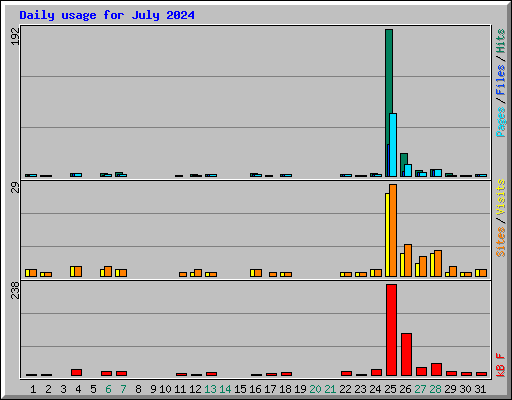 Daily usage for July 2024