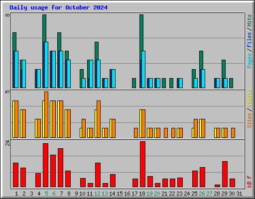 Daily usage for October 2024