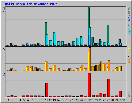 Daily usage for November 2024