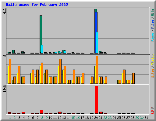 Daily usage for February 2025