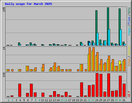 Daily usage for March 2025