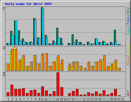 Daily usage for April 2025