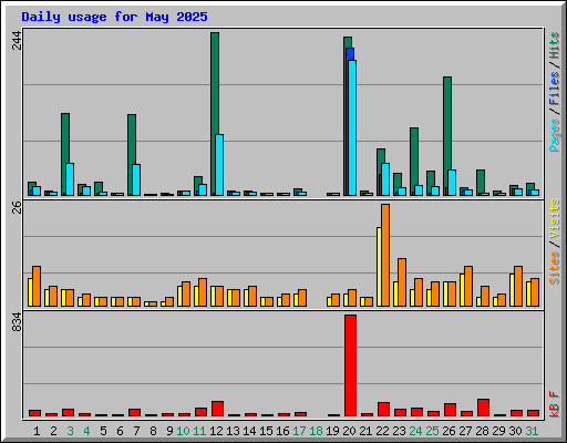 Daily usage for May 2025