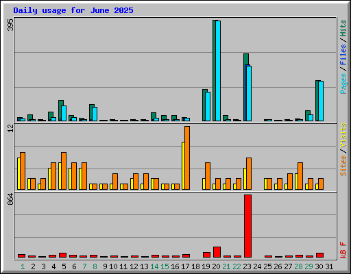 Daily usage for June 2025