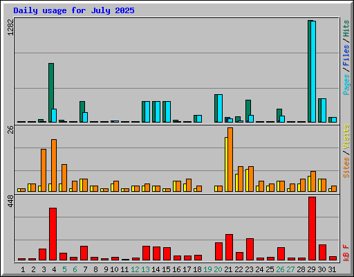 Daily usage for July 2025
