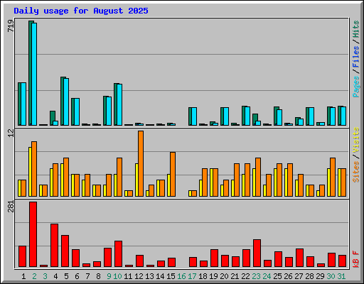 Daily usage for August 2025
