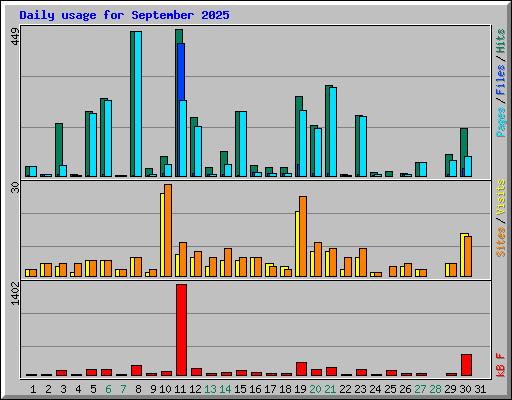 Daily usage for September 2025