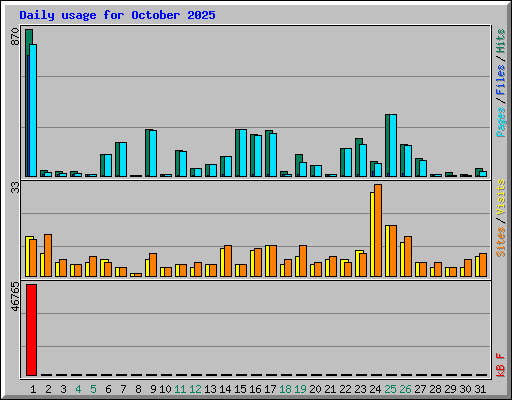 Daily usage for October 2025