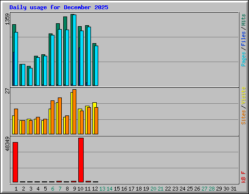 Daily usage for December 2025