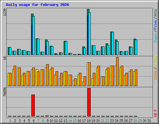 Daily usage for February 2026