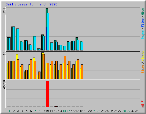 Daily usage for March 2026