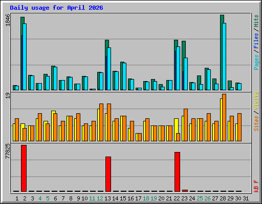 Daily usage for April 2026