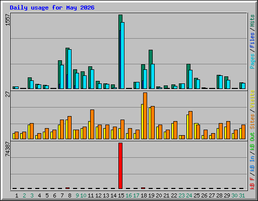 Daily usage for May 2026