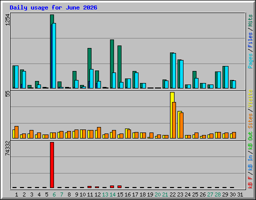 Daily usage for June 2026
