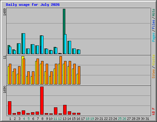 Daily usage for July 2026
