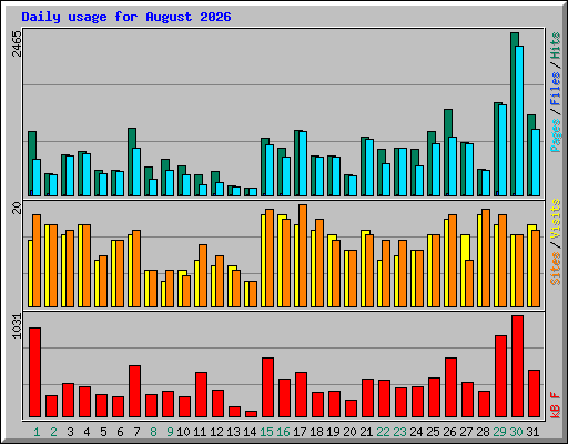 Daily usage for August 2026