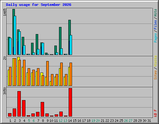Daily usage for September 2026