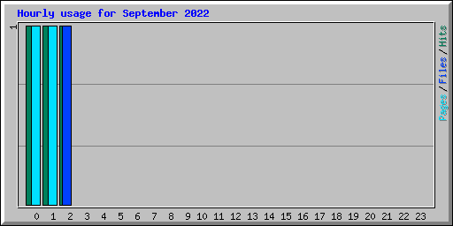 Hourly usage for September 2022