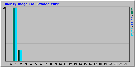 Hourly usage for October 2022