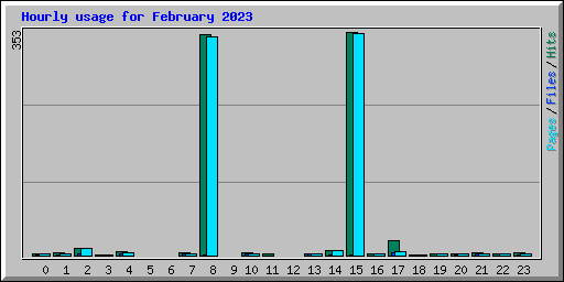 Hourly usage for February 2023