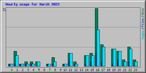Hourly usage for March 2023
