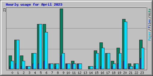 Hourly usage for April 2023