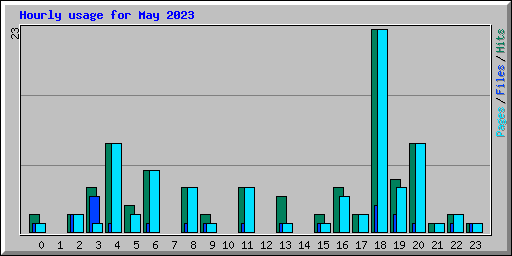 Hourly usage for May 2023