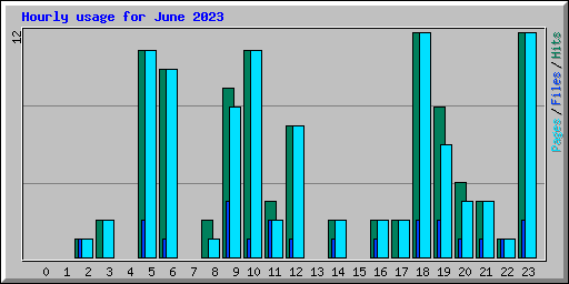 Hourly usage for June 2023