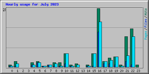 Hourly usage for July 2023