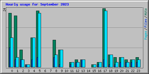 Hourly usage for September 2023