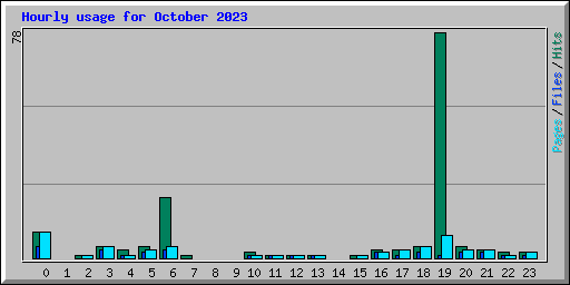 Hourly usage for October 2023