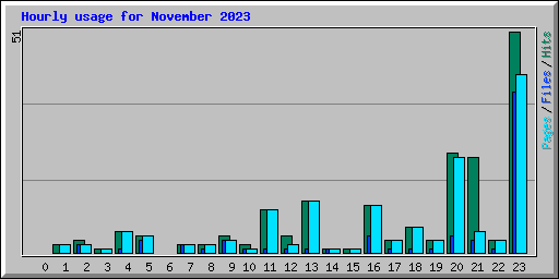 Hourly usage for November 2023
