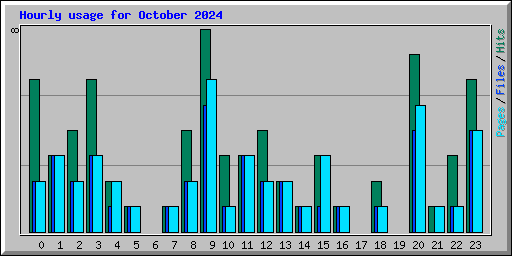 Hourly usage for October 2024