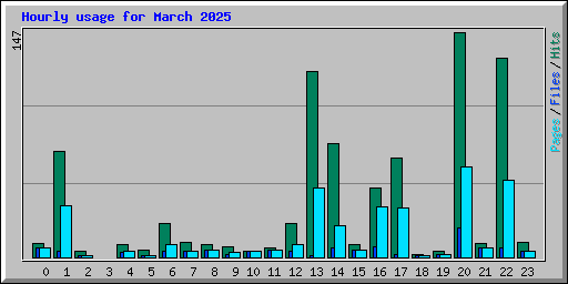 Hourly usage for March 2025